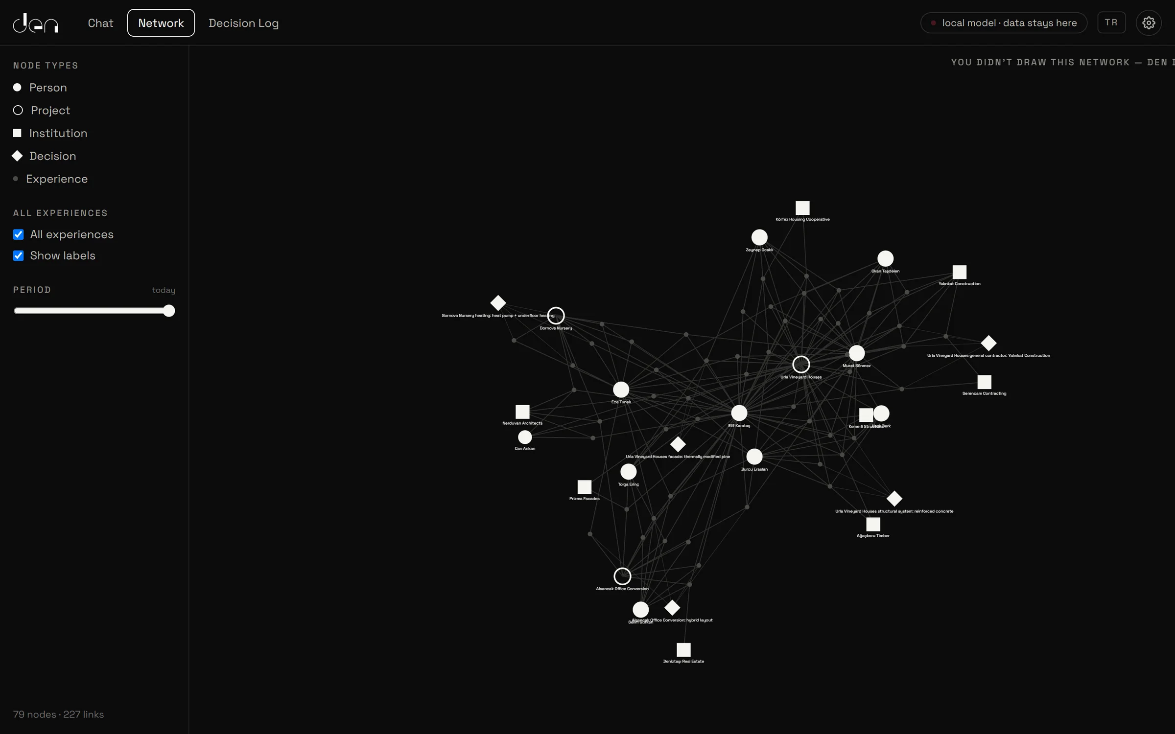 den Graph screen: an automatically extracted network of people, organizations, projects and decisions, with node types and a period slider on the left